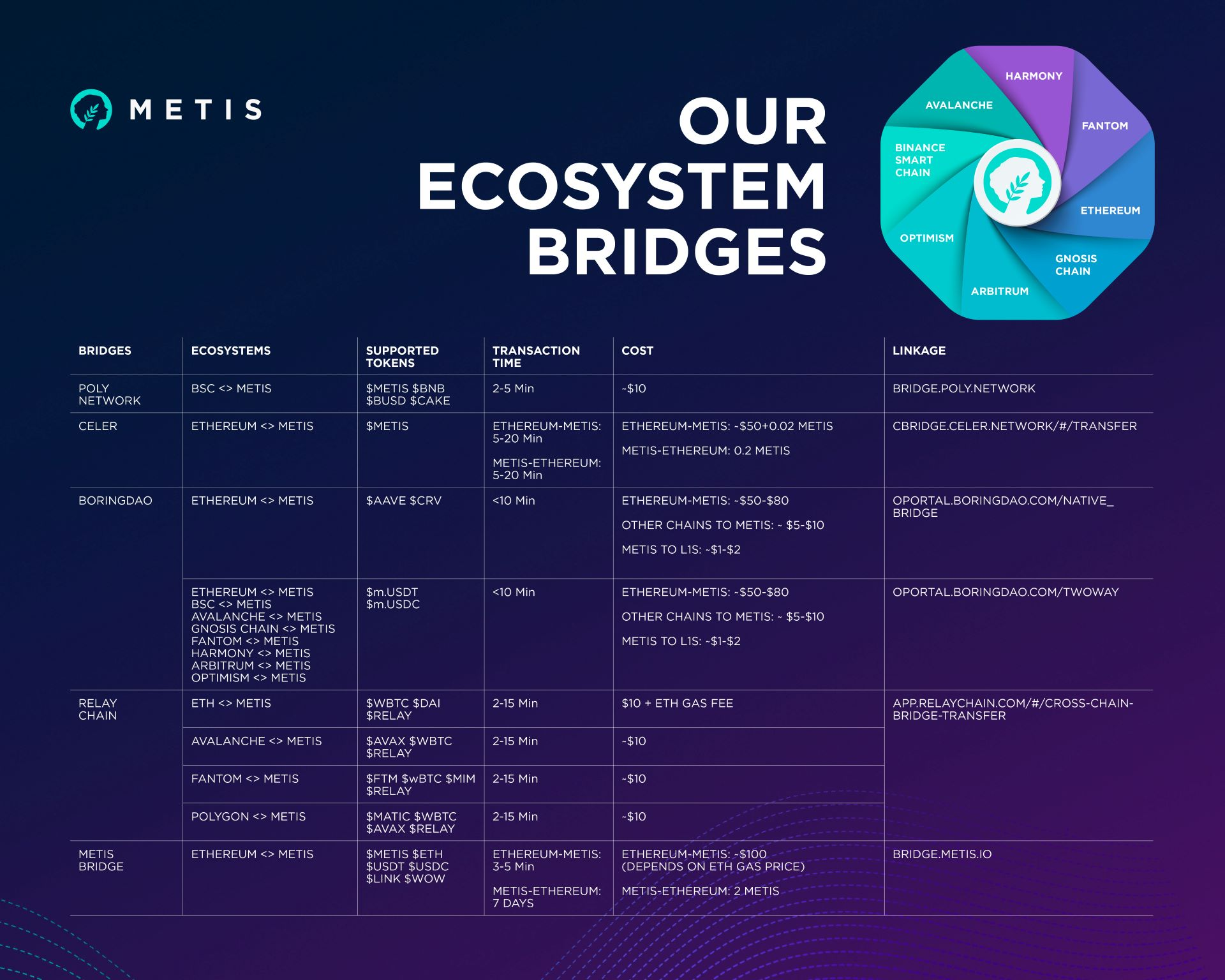 How to Add The Metis Andromeda Network(MetisDAO) to Metamask?